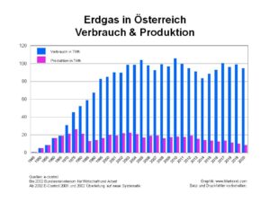 Read more about the article Erdgas in Österreich (Teil 1).