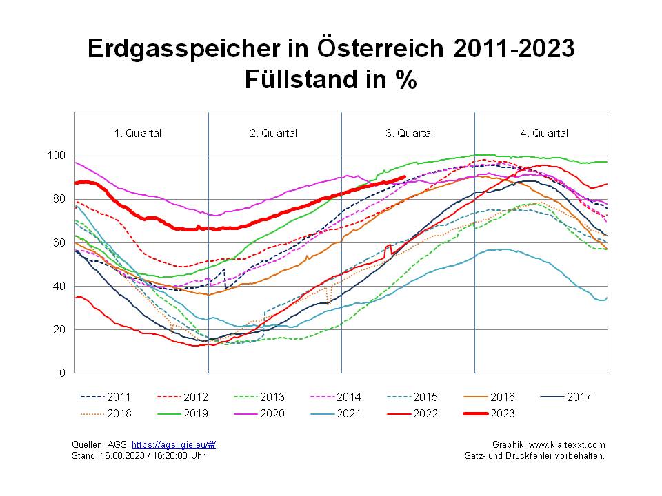 You are currently viewing Erdgas in Österreich (Teil 3).