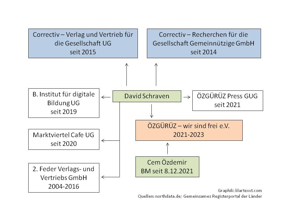 You are currently viewing Cem Özdemir und David Schraven.